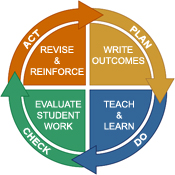 Accreditation Cycle