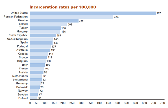 Imprisonment Rate Chart 